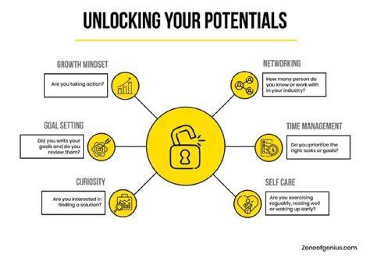 Unlocking Success And Unveiling Potential