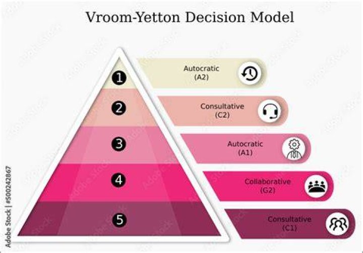 VroomYetton Decision Model is a decisionmaking tool based on